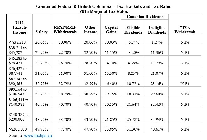 2016 Federal Tax Chart