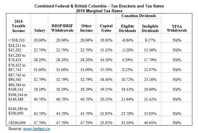 tax rates 2016