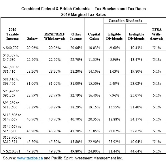 2019 Tax Table Pacific Spirit Vancouver Financial Advisors Wealth 