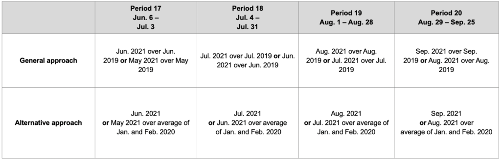 CEWS Reference Periods, Periods 17 to 20