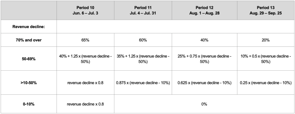 CERS Rate Structure, Periods 10 to 13