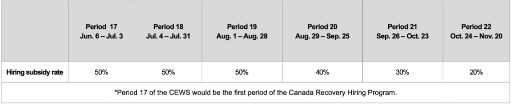 CRHP Rates, Periods 17* to 22