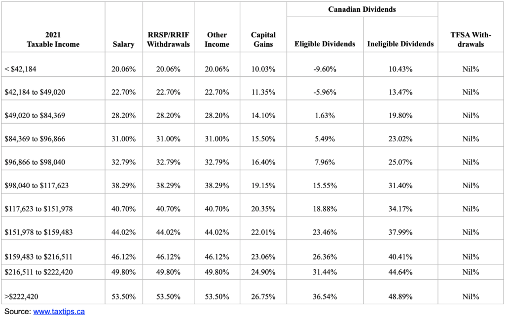 2021 Marginal Tax Rates