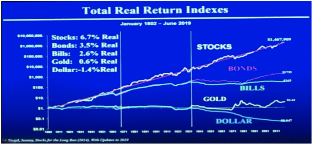 chart showing a Total Return Indexes