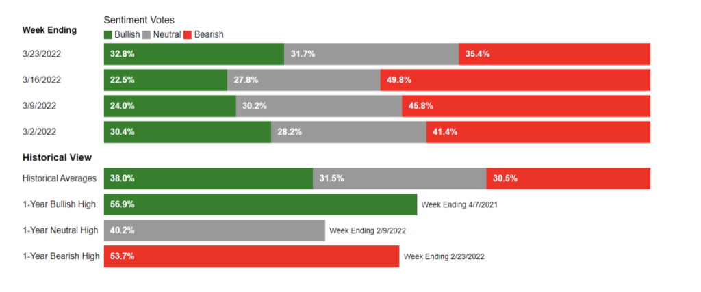 screenshot of a chart showing bullish vs. bearish sentiment for the weeks of March, with historical averages and highs for comparison